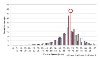 Figure 2 shows the same analysis for 70mph roads. Again there was no real change at the low end, and again ISA curtailed very fast driving