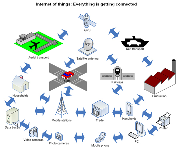 Internet of things diagram