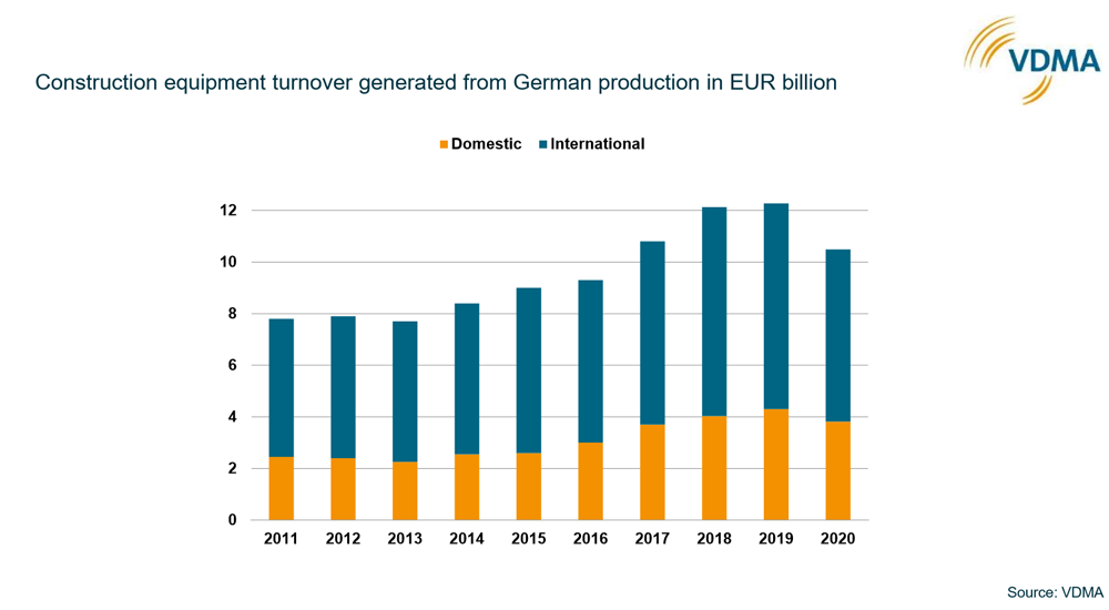 Construction equipment turnover generated from German production in EUR billion