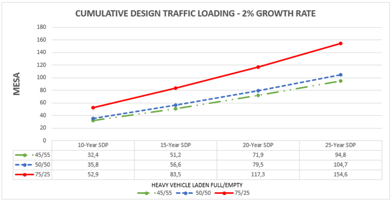 Figure 2.1: Traffic loading - 2% Growth Rate