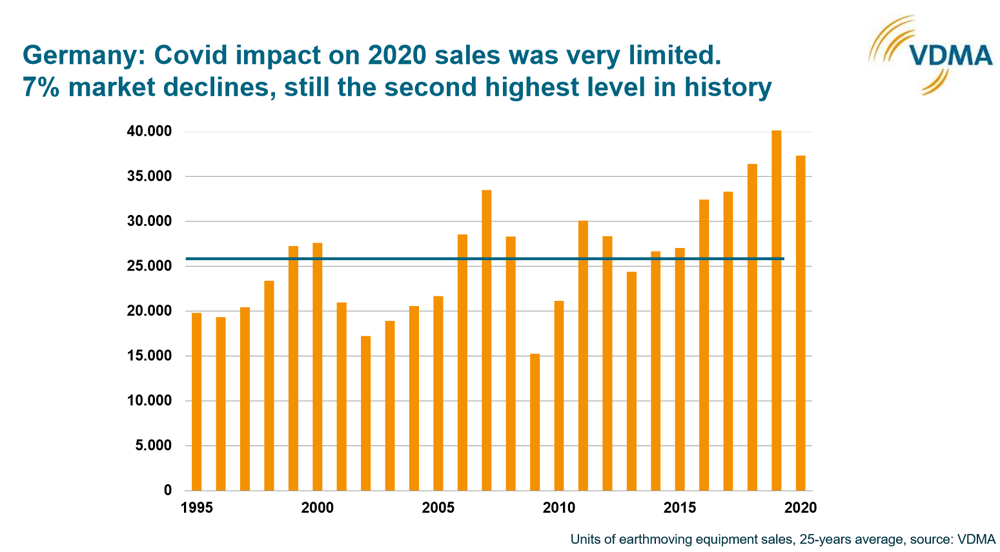 Germany: Covidimpact on 2020 sales was very limited. 7% market declines, still the second highest level in history