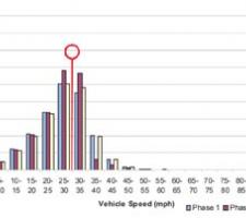 Figure 1: Speed distribution by trial phase on 30mph roads