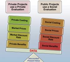 Type of data and evaluation for public and private projects