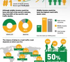 Road traffic injuries: the facts 