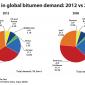 change in global bitumen demans 