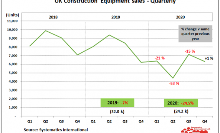 UK Construction Equipment Sales - Quartlery