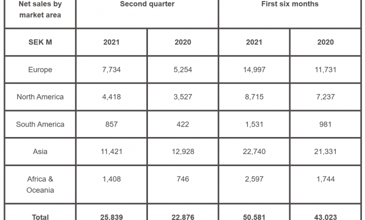 Volvo CE net sales by market area in millions of Swedish Krona (SEK)